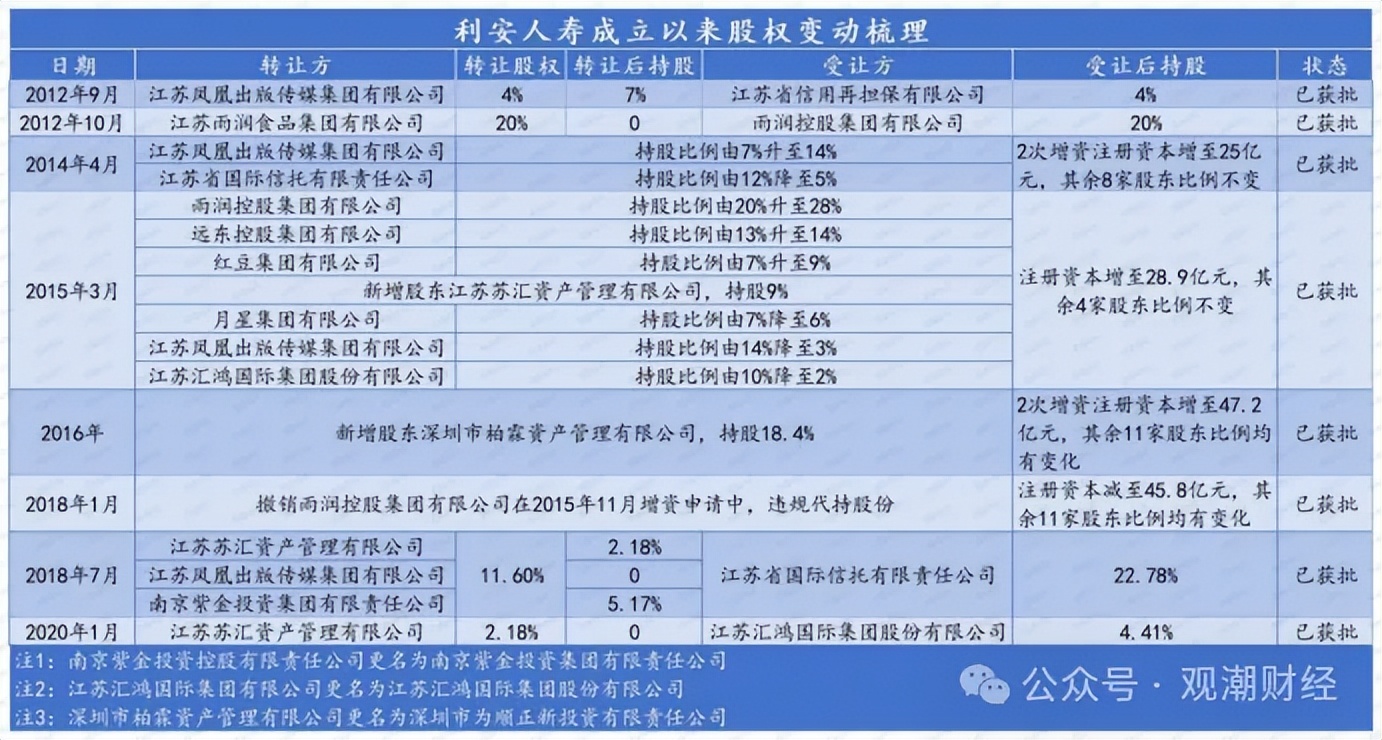 董事长迎变！30亿巨亏后企稳，新目标、新班子，利安人寿新方向？