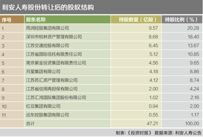 雨润分崩离析业绩着实没戏 利安人寿再现股权动荡